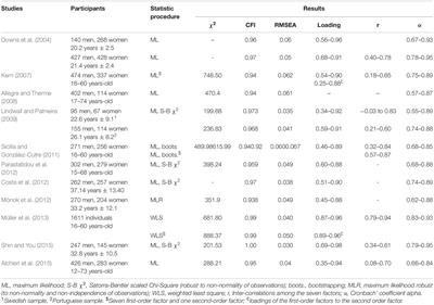 Factorial Validity and Psychometric Properties of <mark class="highlighted">Exercise Dependence</mark> Scale Revised Among Lebanese Exercisers